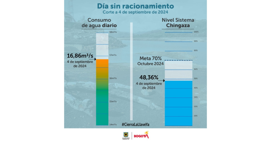 Racionamiento de agua en Bogotá miércoles 4 septiembre datos consumo