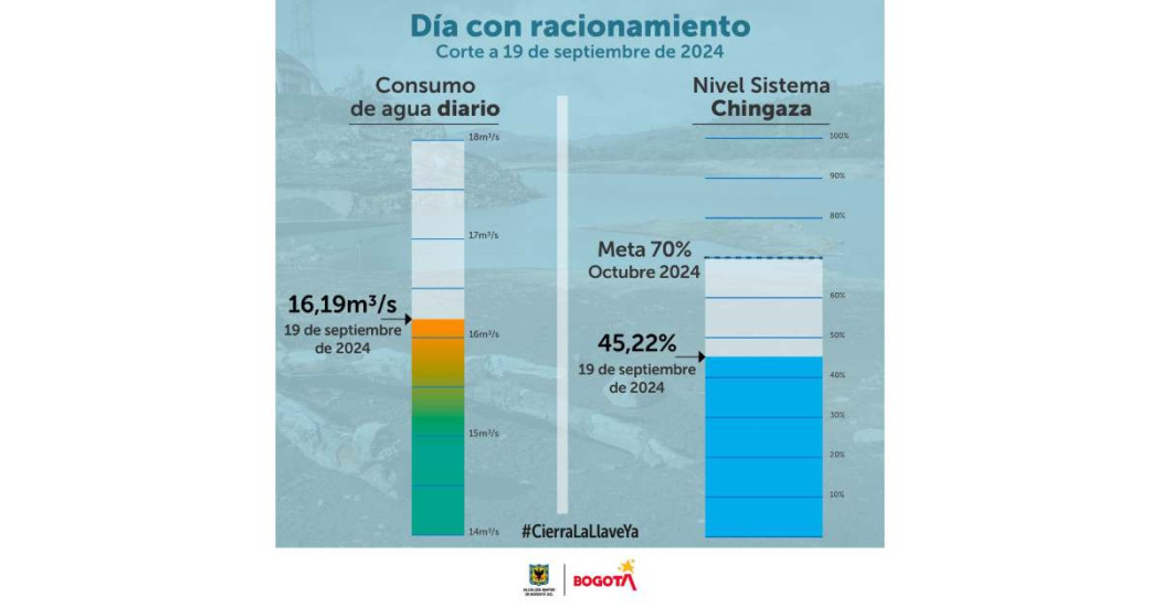 Racionamiento de agua en Bogotá consumo del 19 de septiembre 2024 