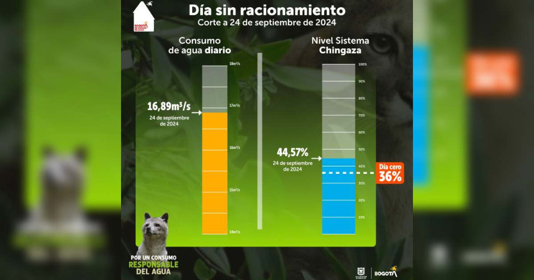 Racionamiento de agua en Bogotá consumo del 24 de septiembre 2024 