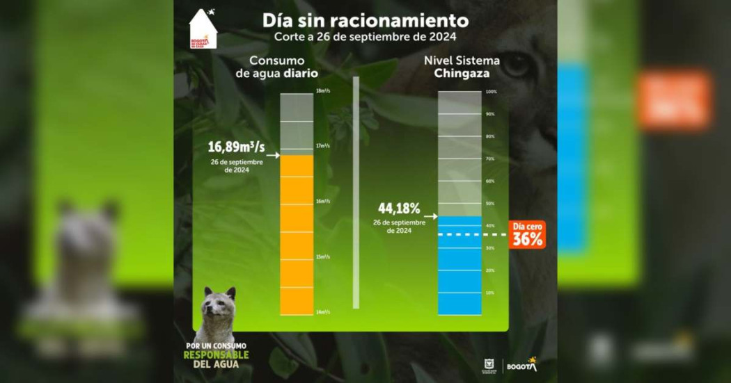 Racionamiento de agua en Bogotá consumo del 26 de septiembre 2024 