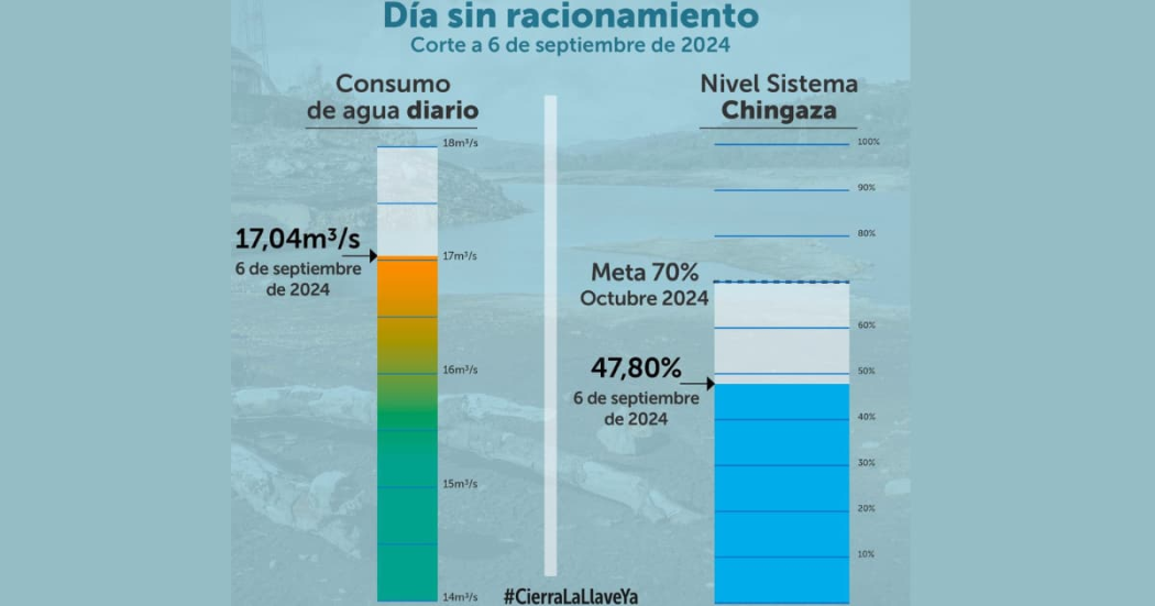 Datos de consumo de agua en Bogotá del viernes 6 de septiembre de 2024