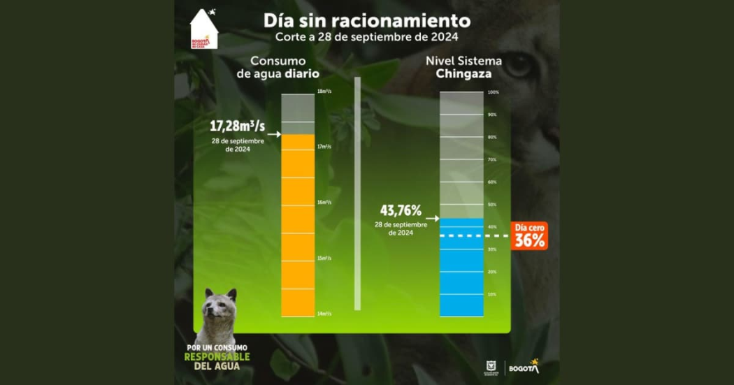 El nivel de los embalses del Sistema Chingaza se encuentra en 43,76 %.