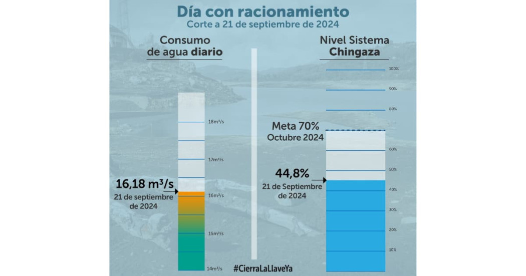 Racionamiento de agua en Bogotá 21 de septiembre 2024 datos consumo