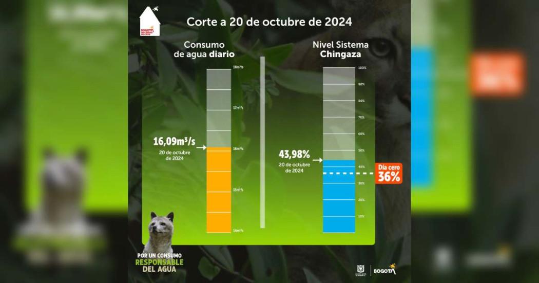 Racionamiento de agua en Bogotá domingo 21 de octubre consumo y más 