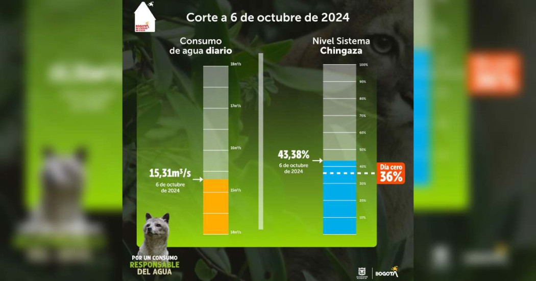 Racionamiento de agua en Bogotá 6 de octubre consumo y nivel embalses