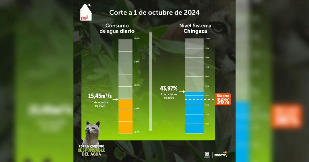 Racionamiento de agua martes 1 de octubre 2024 consumo y nivel embalse