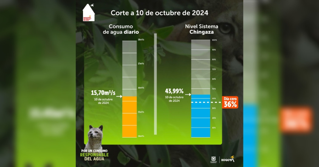 Racionamiento de agua en Bogotá jueves 10 de octubre consumo y embalse