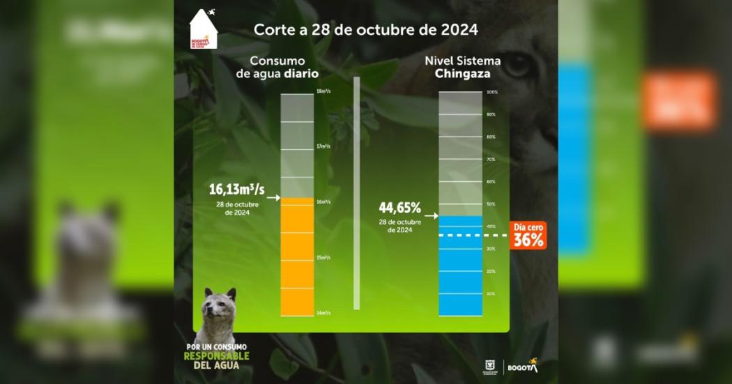 Racionamiento de agua consumo del turno del lunes 28 de octubre 