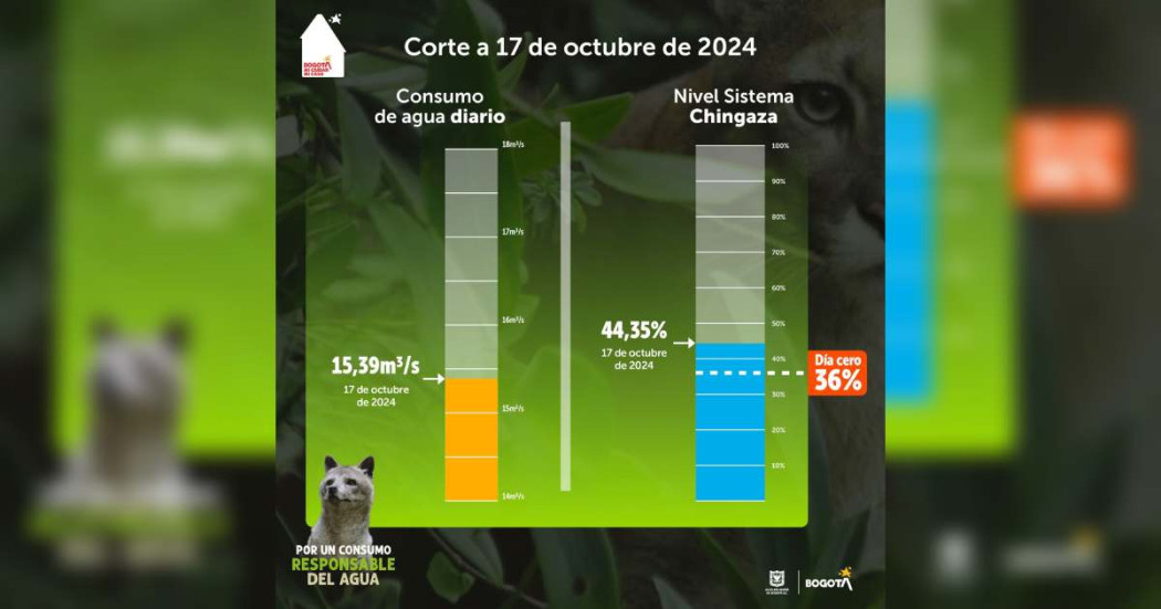 Racionamiento de agua en Bogotá jueves 17 de octubre consumo y más 