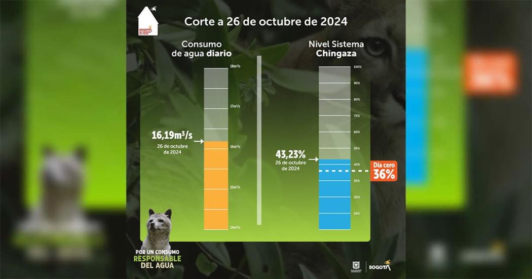 Este fue el consumo de agua en Bogotá del sábado 26 de octubre 2024 ¡Datos aquí!