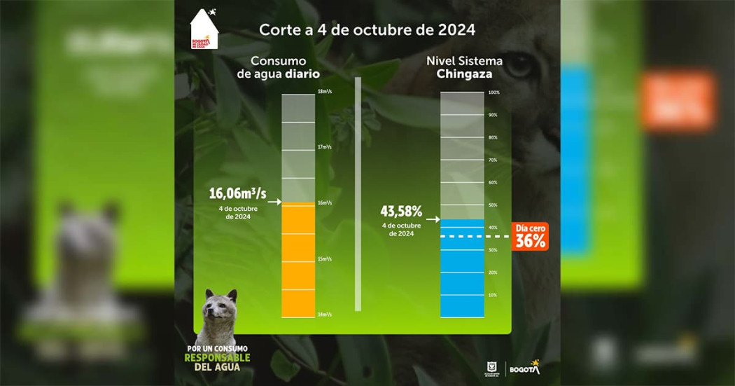 Este fue el consumo de agua en Bogotá del viernes 4 de octubre 2024 