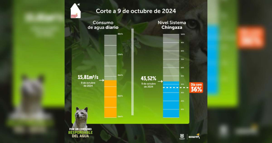 Racionamiento de agua en Bogotá 9 de octubre consumo y nivel embalses