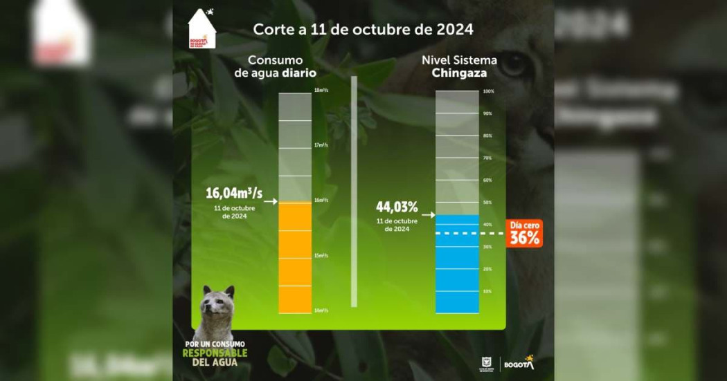 Racionamiento de agua en Bogotá 11 de octubre datos consumo y embalses