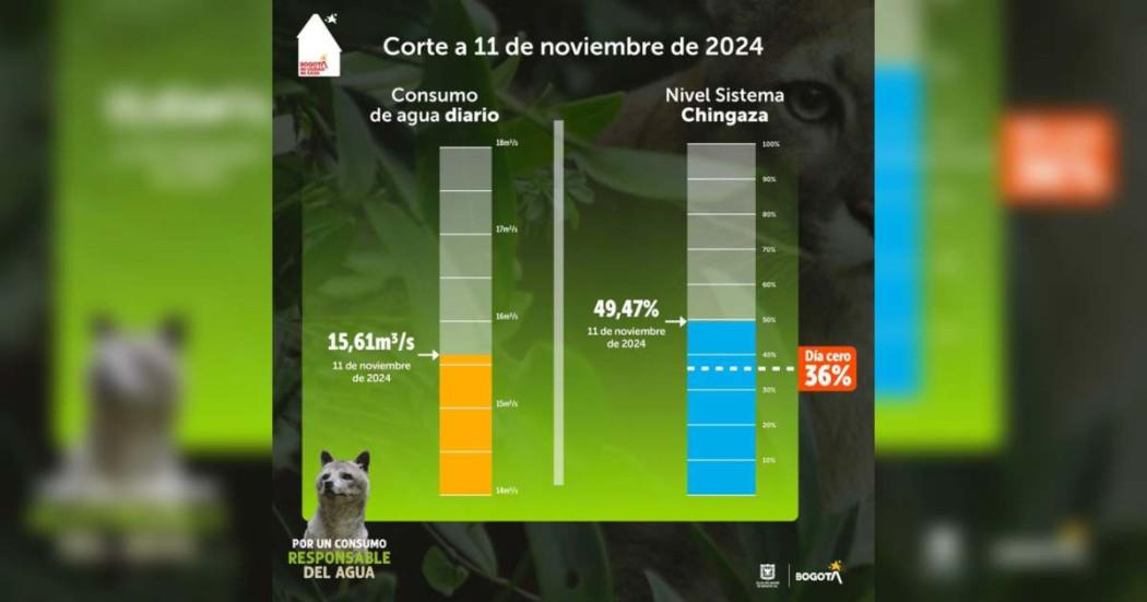 Racionamiento de agua en Bogotá consumo del lunes 11 de noviembre 