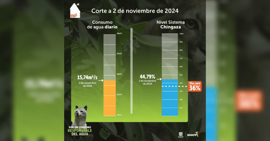 Datos de consumo de agua en Bogotá sábado 2 de noviembre de 2024 