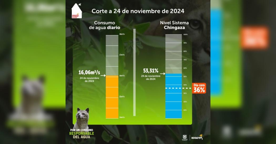 Racionamiento de agua en Bogotá consumo del domingo 24 de noviembre 