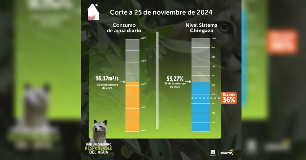 Racionamiento de agua en Bogotá consumo del lunes 25 de noviembre 2024