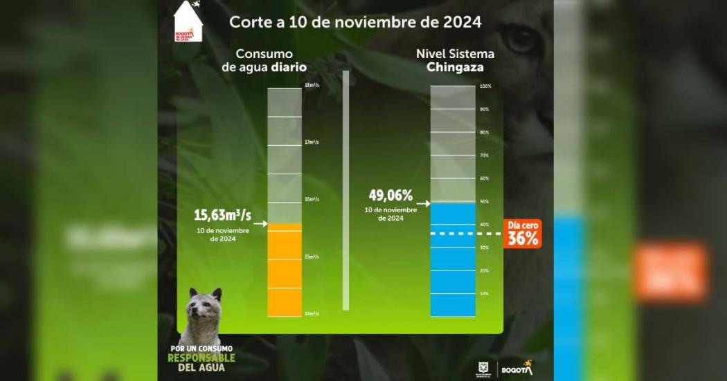 Racionamiento de agua en Bogotá domingo 10 noviembre embalse y consumo