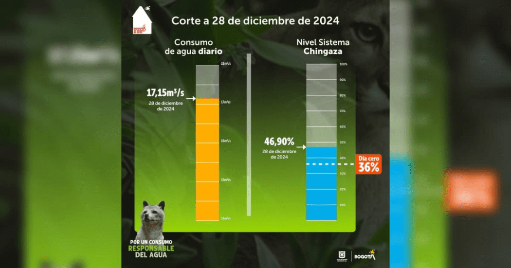 Balance del consumo de agua en Bogotá del 28 de diciembre de 2024 