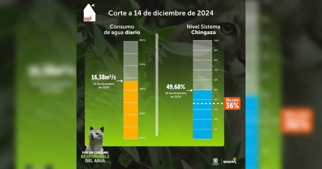 Balance del consumo de agua en Bogotá para el 14 de diciembre de 2024