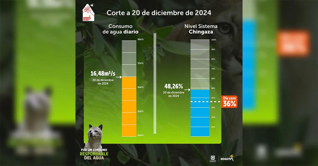 Datos del consumo de agua del turno de racionamiento del viernes 20 de diciembre