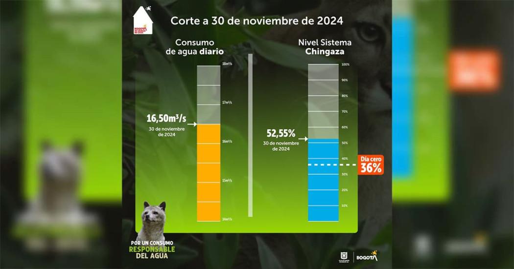 Nivel Sistema Chingaza baja y aumenta consumo de agua el 30 de noviembre 