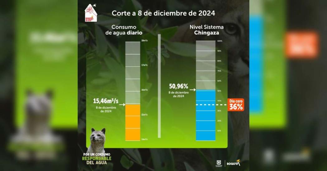 Niveles de embalses por racionamiento de agua en Bogotá 8 de diciembre