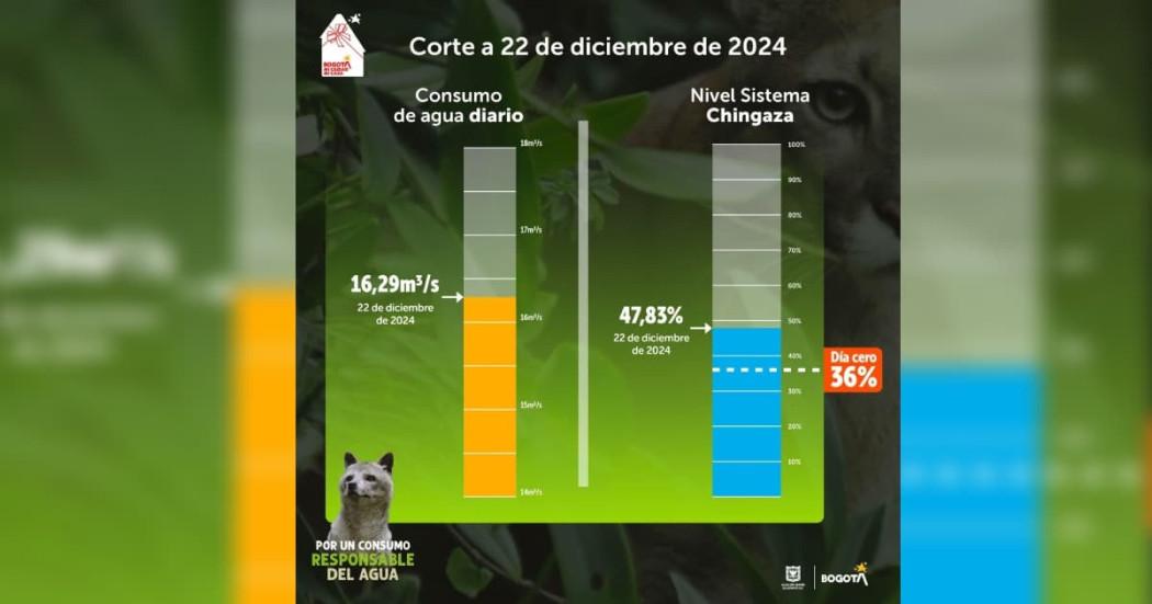 Estos son los Ecopuntos UAESP en Bogotá del 23 al 27 de diciembre de 2024