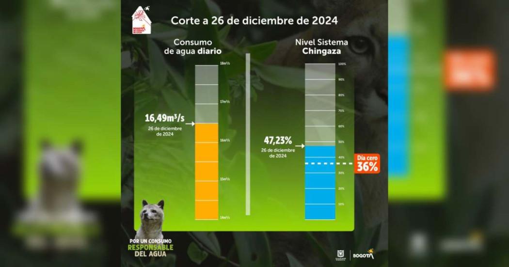 Niveles embalses por racionamiento de agua en Bogotá 26 de diciembre