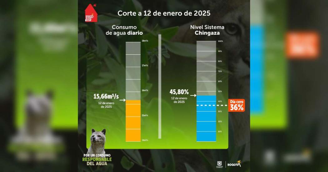 Niveles embalses por racionamiento de agua en Bogotá 12 de enero 2025