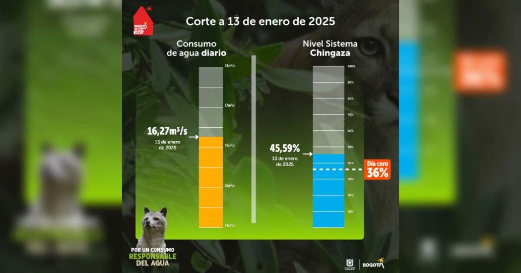 Niveles embalses por racionamiento de agua en Bogotá 13 de enero 2025