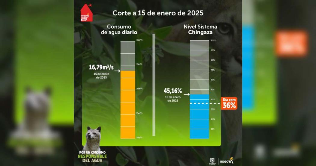 Niveles embalses por racionamiento de agua en Bogotá 15 de enero 2025