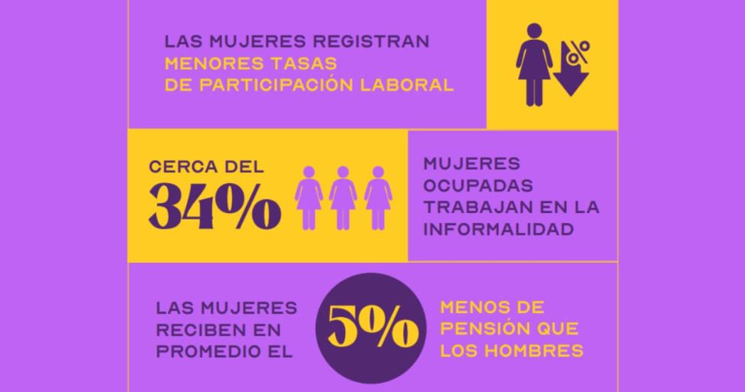Cifras de desigualdad en mujeres en Bogotá.