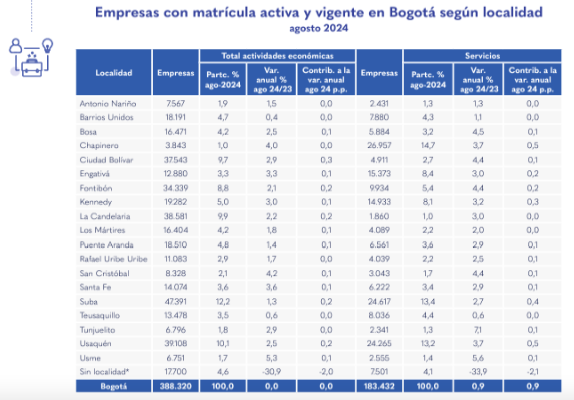 Economía en Bogotá_ empresas de servicios creció 0,9 % en agosto 2024 I