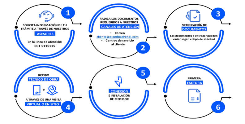 Requisitos NNCC