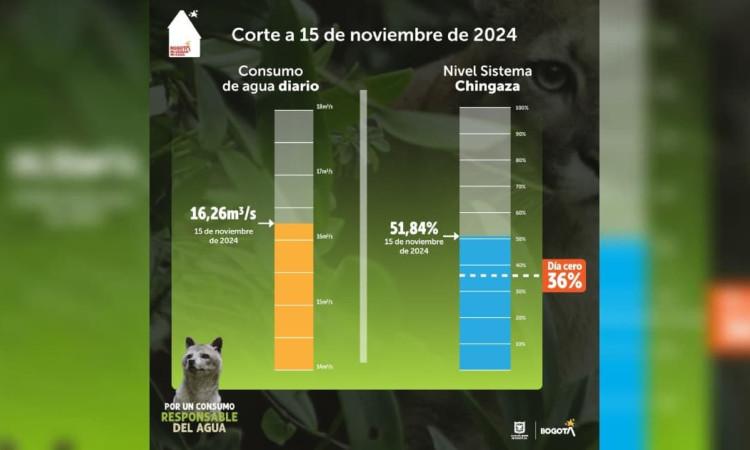 Racionamiento de agua Bogotá nivel embalses tras lluvias 16 noviembre