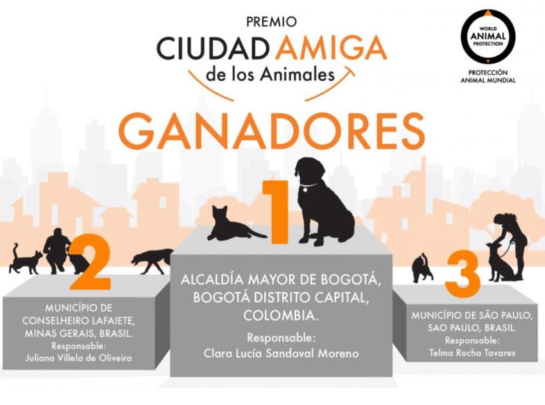 "Bogotá es un ejemplo para el mundo en el cuidado de los animales", así lo reconoció la World Animal Protection, que otorgó a la ciudad el primer lugar por ser una “Ciudad Amiga de los Animales”.