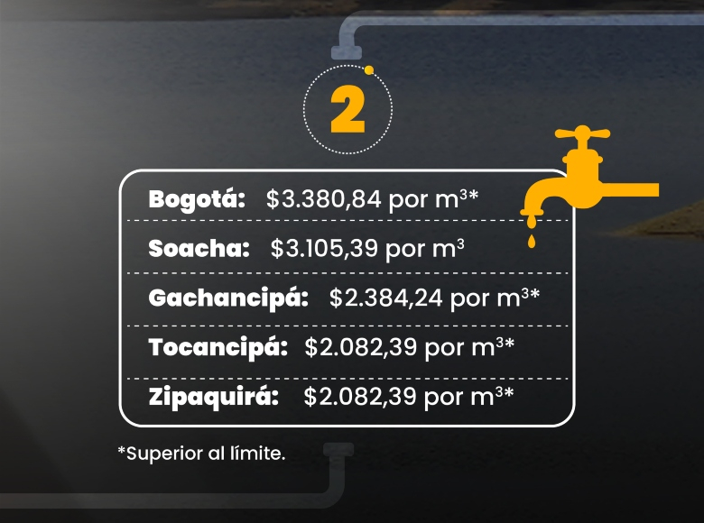 El valor adicional será: Bogotá: $3.380,84 por m3 superior al límite - Soacha: $3.105,39 por m3 superior al límite - Gachancipá: $2.384,24, por m3 superior al límite - Tocancipá y Zipaquirá: $2.082,39, por m3 superior al límite.