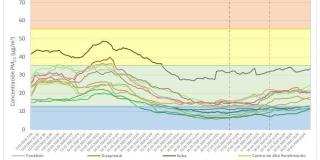 Última medición de material particulado en Bogotá.