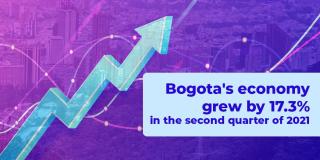 Bogota's economy grew by 17.3% in the second quarter of 2021