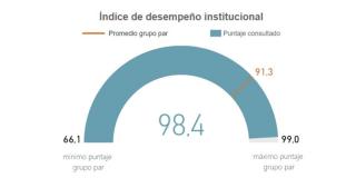 Bogotá obtuvo primer puesto en Índice de Desempeño Institucional 2021