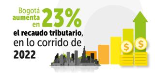 Recaudo tributario en Bogotá aumentó 23% respecto al año pasado 2021