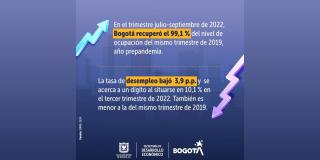 Desempleo en Bogotá sigue bajando y se acerca a un dígito en 2022