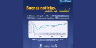 Desempleo en Bogotá vuelve a bajar y regresa a niveles de un dígito 