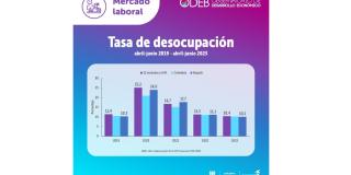 Desempleo en Bogotá cae en 2023 según datos de mercado laboral DANE