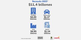 Balance de recaudo de impuestos en Bogotá, Secretaría de Hacienda 2023