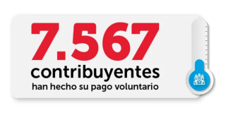 7.567 contribuyentes han hecho su aporte voluntario de 10% en Bogotá 