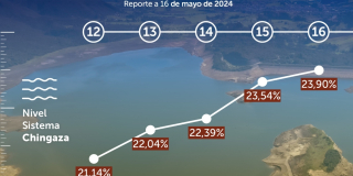 Balance consumo de agua 16 de mayo 