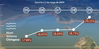 Consumo de agua en Bogotá del 9 de mayo 2024 y niveles de embalses