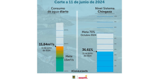 Racionamiento de agua en Bogotá consumo del turno del 11 de junio 2024